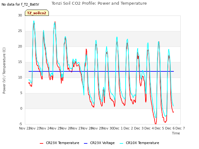 plot of Tonzi Soil CO2 Profile: Power and Temperature