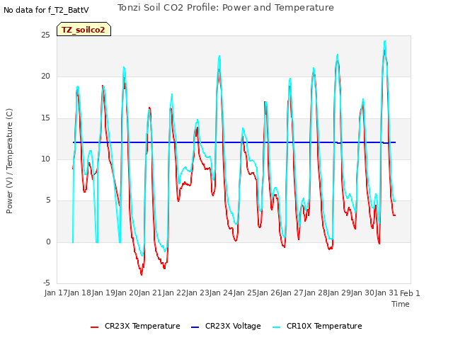 plot of Tonzi Soil CO2 Profile: Power and Temperature