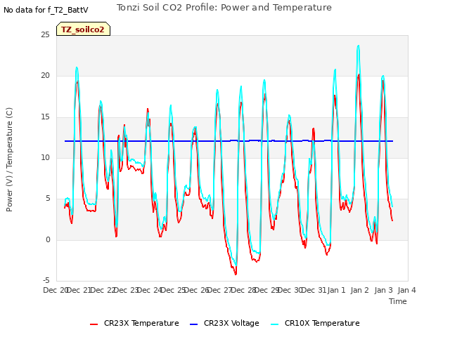 plot of Tonzi Soil CO2 Profile: Power and Temperature