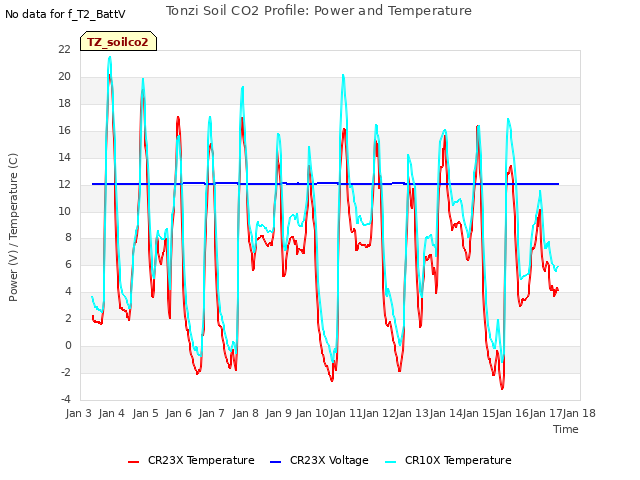 plot of Tonzi Soil CO2 Profile: Power and Temperature