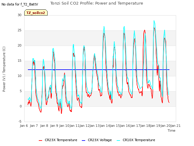 plot of Tonzi Soil CO2 Profile: Power and Temperature