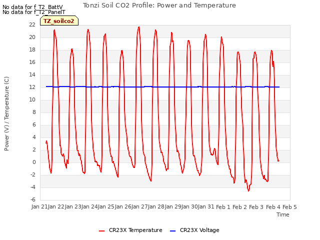 plot of Tonzi Soil CO2 Profile: Power and Temperature