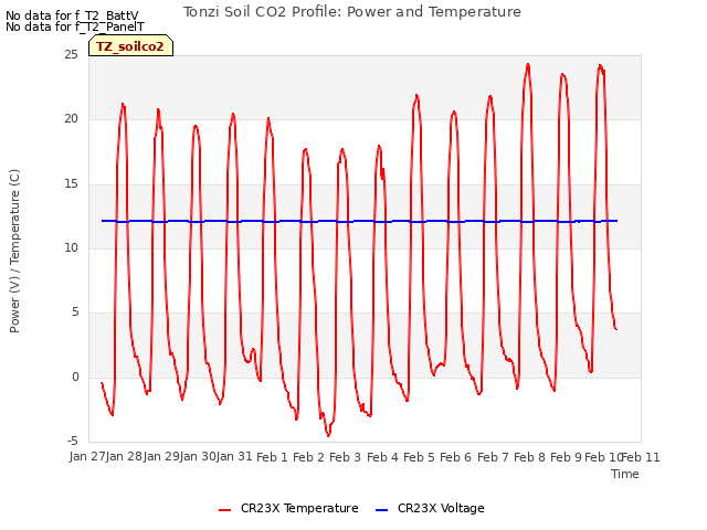 plot of Tonzi Soil CO2 Profile: Power and Temperature