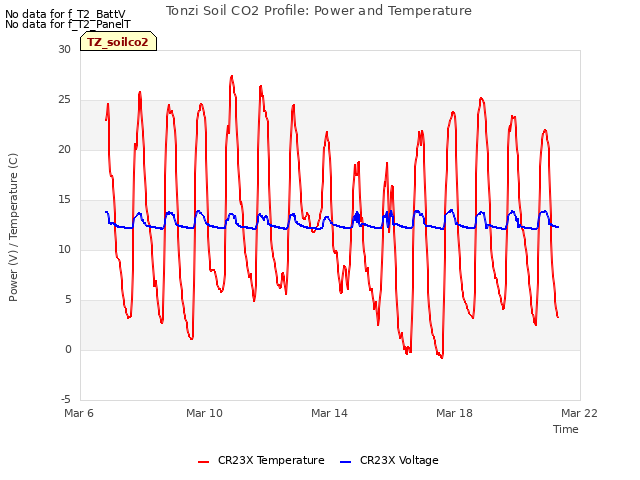 Explore the graph:Tonzi Soil CO2 Profile: Power and Temperature in a new window