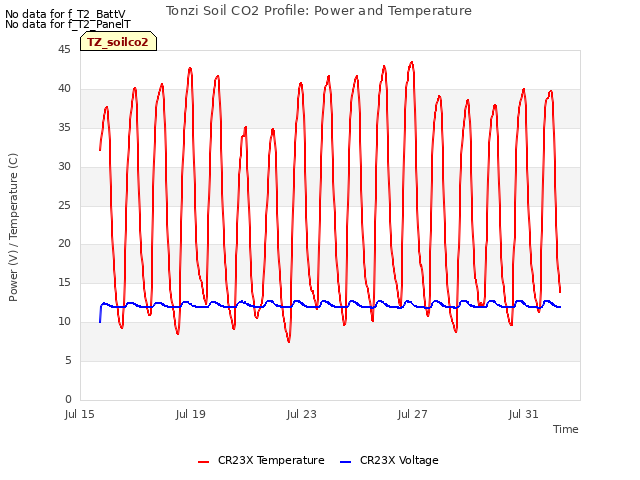 Explore the graph:Tonzi Soil CO2 Profile: Power and Temperature in a new window