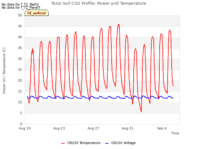 Explore the graph:Tonzi Soil CO2 Profile: Power and Temperature in a new window