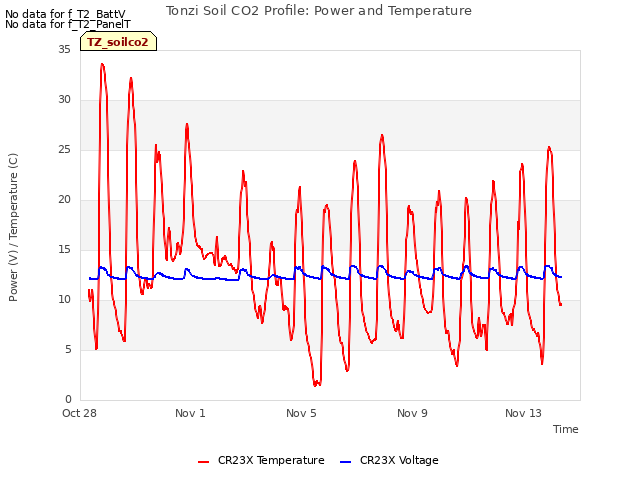 Explore the graph:Tonzi Soil CO2 Profile: Power and Temperature in a new window