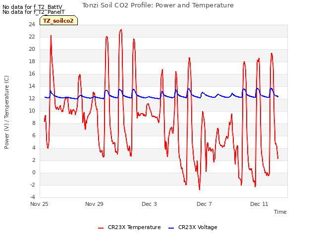 Explore the graph:Tonzi Soil CO2 Profile: Power and Temperature in a new window