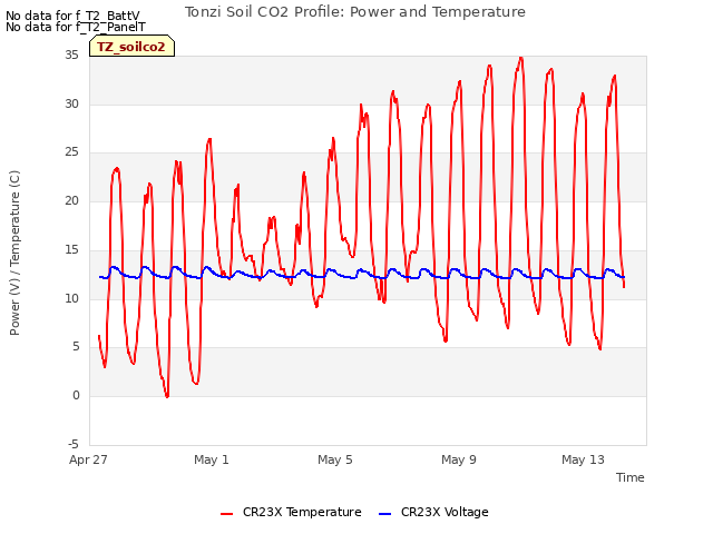 Explore the graph:Tonzi Soil CO2 Profile: Power and Temperature in a new window