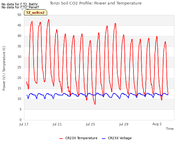 Explore the graph:Tonzi Soil CO2 Profile: Power and Temperature in a new window