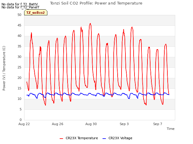 Explore the graph:Tonzi Soil CO2 Profile: Power and Temperature in a new window