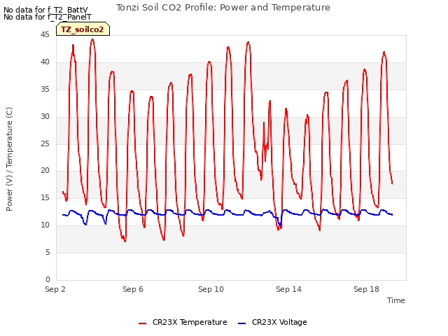 Explore the graph:Tonzi Soil CO2 Profile: Power and Temperature in a new window