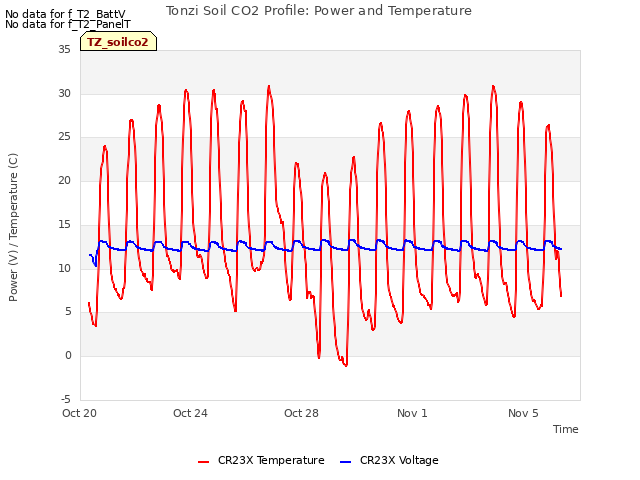 Explore the graph:Tonzi Soil CO2 Profile: Power and Temperature in a new window