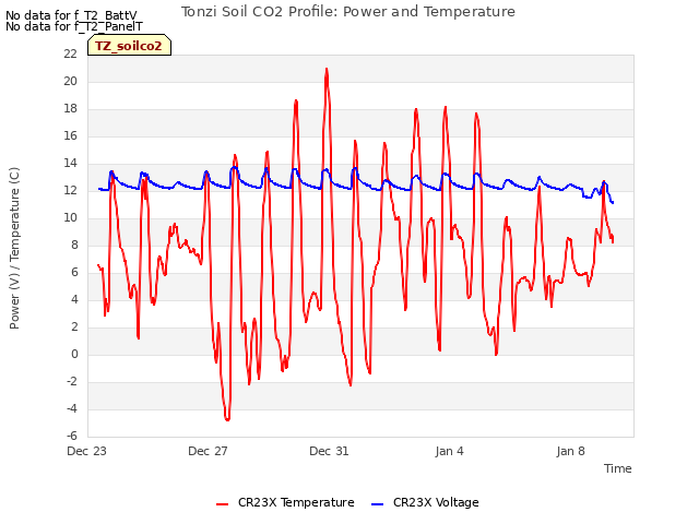 Explore the graph:Tonzi Soil CO2 Profile: Power and Temperature in a new window