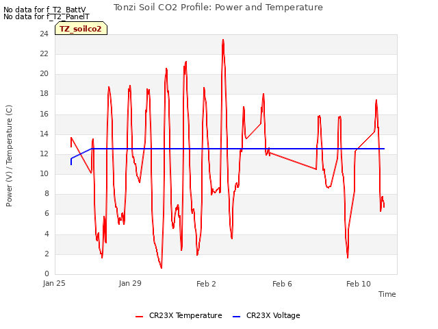 Explore the graph:Tonzi Soil CO2 Profile: Power and Temperature in a new window