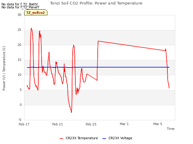 Explore the graph:Tonzi Soil CO2 Profile: Power and Temperature in a new window