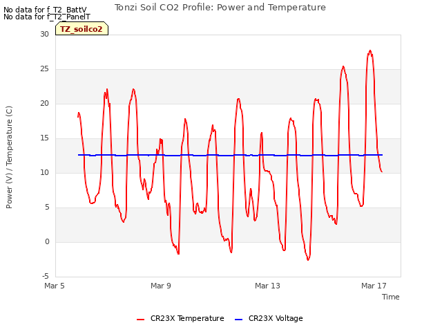 Explore the graph:Tonzi Soil CO2 Profile: Power and Temperature in a new window