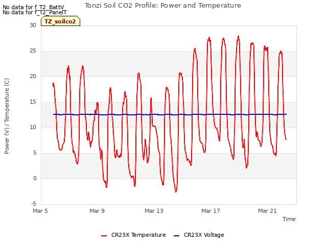 Explore the graph:Tonzi Soil CO2 Profile: Power and Temperature in a new window
