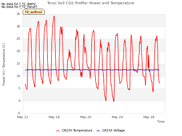 Explore the graph:Tonzi Soil CO2 Profile: Power and Temperature in a new window