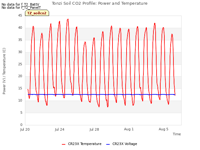 Explore the graph:Tonzi Soil CO2 Profile: Power and Temperature in a new window