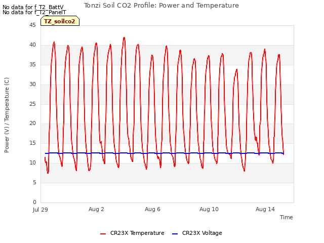 Explore the graph:Tonzi Soil CO2 Profile: Power and Temperature in a new window