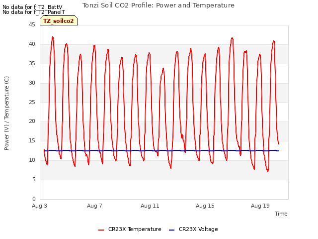 Explore the graph:Tonzi Soil CO2 Profile: Power and Temperature in a new window