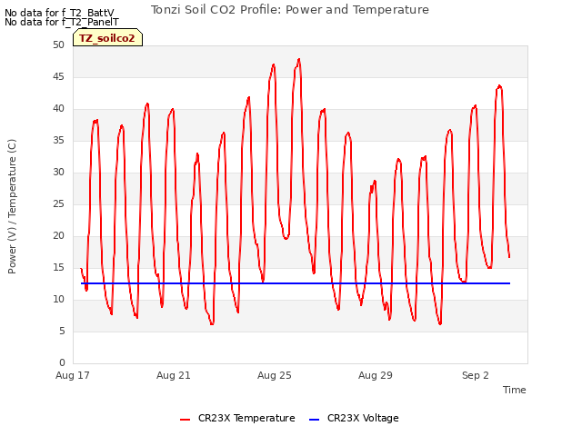 Explore the graph:Tonzi Soil CO2 Profile: Power and Temperature in a new window