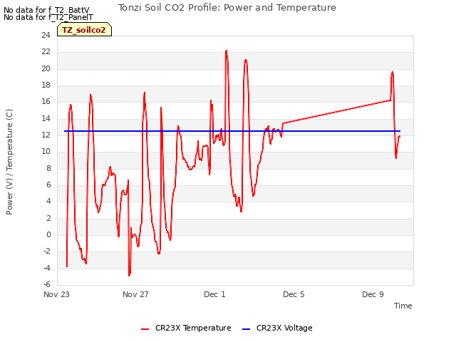 Explore the graph:Tonzi Soil CO2 Profile: Power and Temperature in a new window