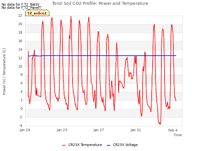 Explore the graph:Tonzi Soil CO2 Profile: Power and Temperature in a new window