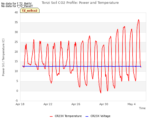 Explore the graph:Tonzi Soil CO2 Profile: Power and Temperature in a new window