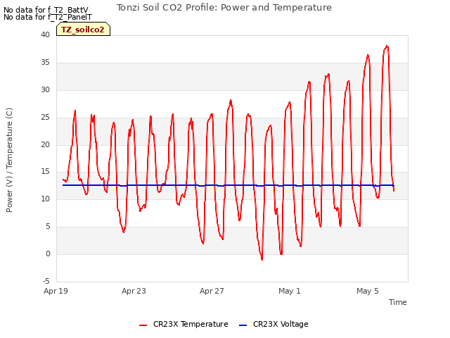 Explore the graph:Tonzi Soil CO2 Profile: Power and Temperature in a new window