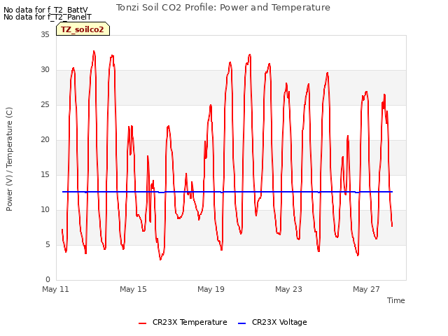 Explore the graph:Tonzi Soil CO2 Profile: Power and Temperature in a new window