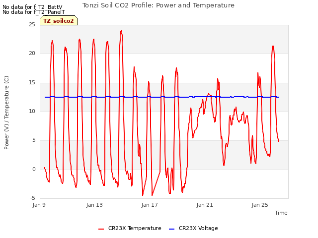 Explore the graph:Tonzi Soil CO2 Profile: Power and Temperature in a new window