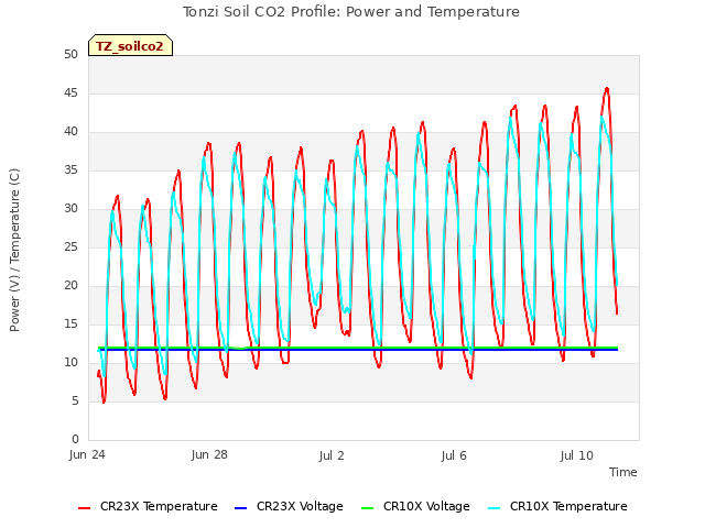 Explore the graph:Tonzi Soil CO2 Profile: Power and Temperature in a new window