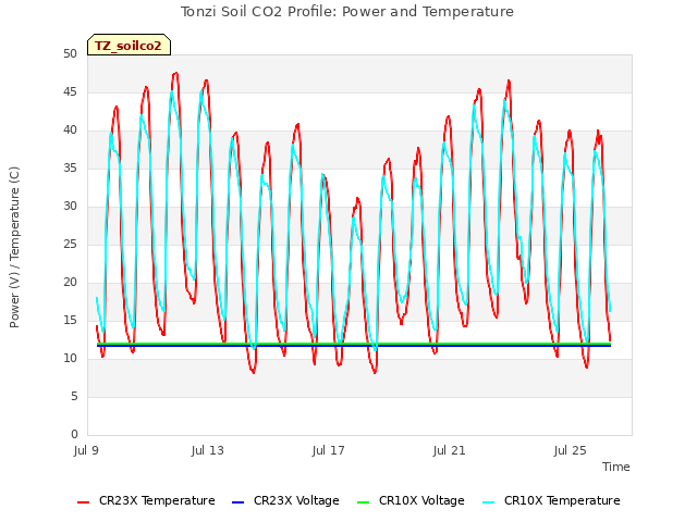 Explore the graph:Tonzi Soil CO2 Profile: Power and Temperature in a new window