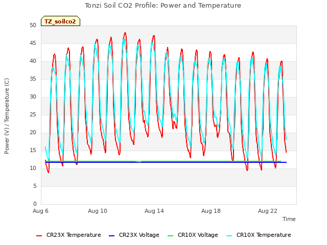 Explore the graph:Tonzi Soil CO2 Profile: Power and Temperature in a new window