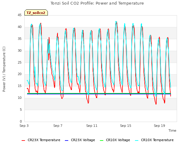 Explore the graph:Tonzi Soil CO2 Profile: Power and Temperature in a new window