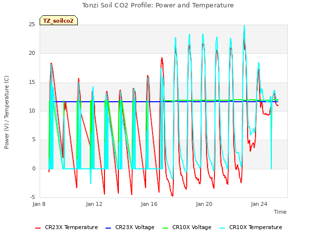 Explore the graph:Tonzi Soil CO2 Profile: Power and Temperature in a new window