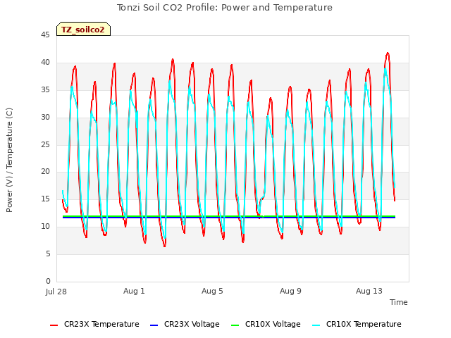 Explore the graph:Tonzi Soil CO2 Profile: Power and Temperature in a new window