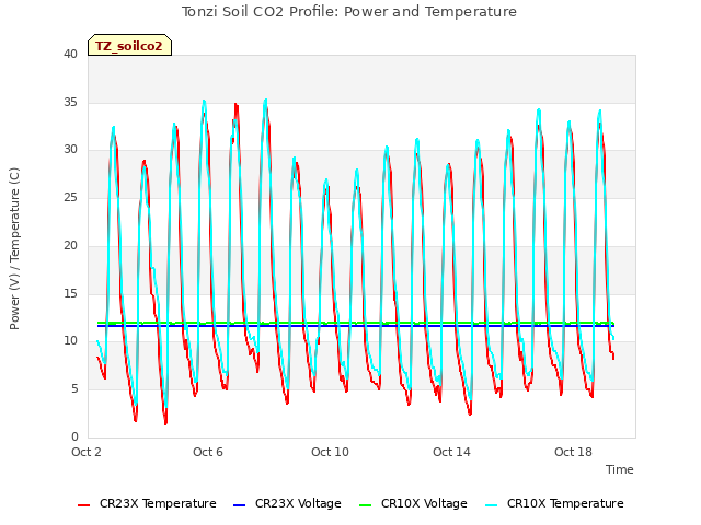 Explore the graph:Tonzi Soil CO2 Profile: Power and Temperature in a new window