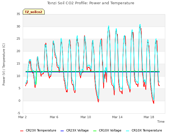 Explore the graph:Tonzi Soil CO2 Profile: Power and Temperature in a new window