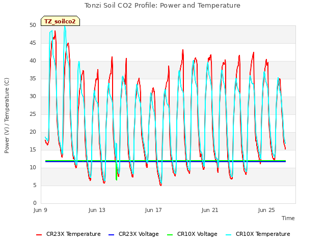 Explore the graph:Tonzi Soil CO2 Profile: Power and Temperature in a new window