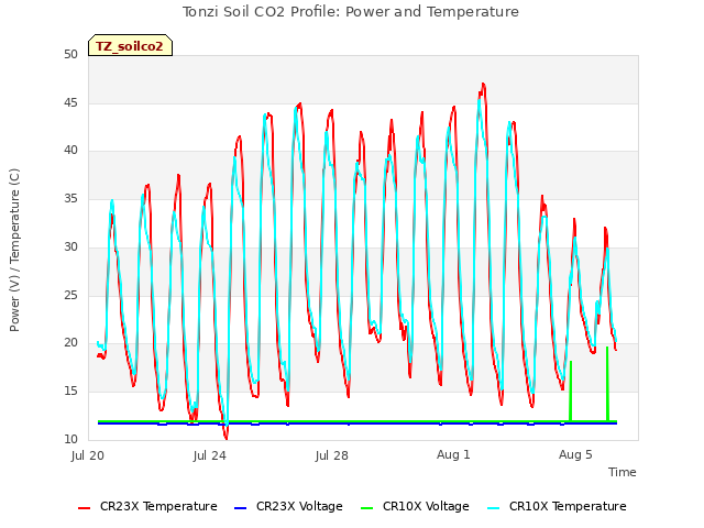 Explore the graph:Tonzi Soil CO2 Profile: Power and Temperature in a new window