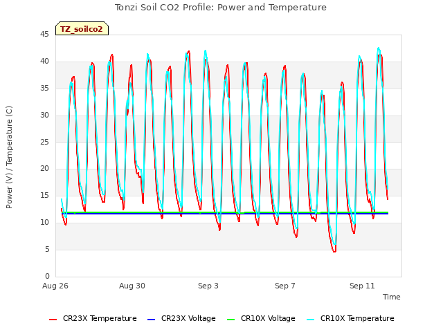 Explore the graph:Tonzi Soil CO2 Profile: Power and Temperature in a new window