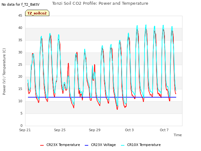 Explore the graph:Tonzi Soil CO2 Profile: Power and Temperature in a new window
