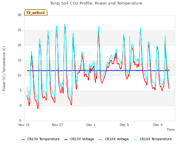 Explore the graph:Tonzi Soil CO2 Profile: Power and Temperature in a new window