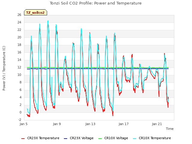 Explore the graph:Tonzi Soil CO2 Profile: Power and Temperature in a new window
