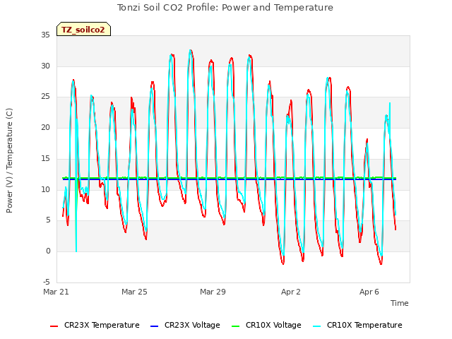 Explore the graph:Tonzi Soil CO2 Profile: Power and Temperature in a new window