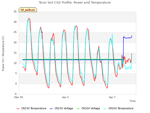 Explore the graph:Tonzi Soil CO2 Profile: Power and Temperature in a new window