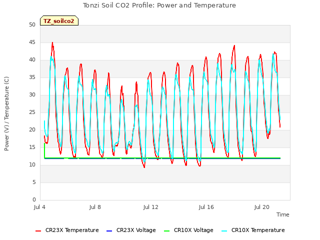 Explore the graph:Tonzi Soil CO2 Profile: Power and Temperature in a new window
